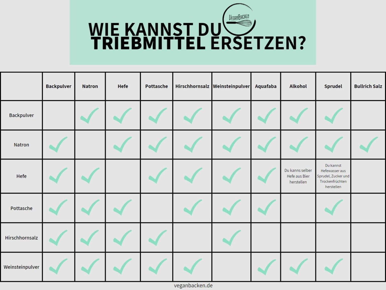 Triebmittel Ersetzen - Ohne Natron, Backpulver Und Co Backen